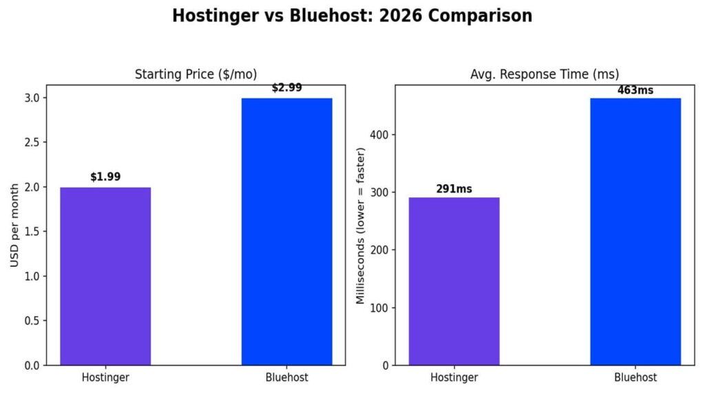 hostinger vs bluehost - Performance: Speed and Uptime